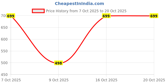 flipkart.com lovely london Women Regular High Rise Beige Jeans lovely london Price History Graph from 7 Oct 2025 to 20 Oct 2025