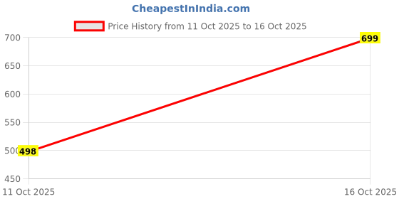 flipkart.com lovely london Women Regular High Rise Beige Jeans lovely london Price History Graph from 11 Oct 2025 to 16 Oct 2025