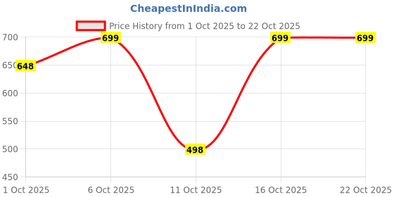 flipkart.com lovely london Women Regular Mid Rise Brown Jeans lovely london Price History Graph from 1 Oct 2025 to 21 Oct 2025