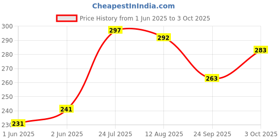 flipkart.com lovely Mirror cube silver 3×3{3 lovely Price History Graph from 1 Jun 2025 to 3 Oct 2025