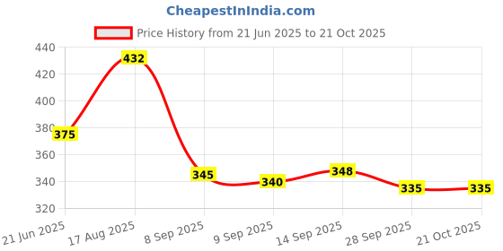 flipkart.com swagar LOVELY Pack of 25 Grocery Bags swagar Price History Graph from 21 Jun 2025 to 21 Oct 2025