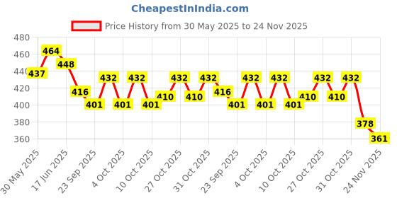 flipkart.com nv collection lovely party dress features pearly trim across the neckline with a shimmery. nv collection Price History Graph from 30 May 2025 to 24 Nov 2025