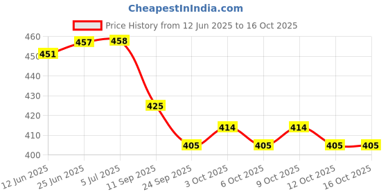 flipkart.com ctc creation lovely party dress features pearly trim across the neckline with a shimmery ctc creation Price History Graph from 12 Jun 2025 to 16 Oct 2025