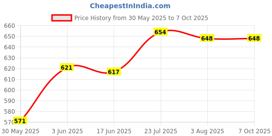 flipkart.com lovely Plum Bob with Line_Size 16 No./1000 Gms to_Pack of 1 1.03 kg Iron Plumb Bob lovely Price History Graph from 30 May 2025 to 7 Oct 2025