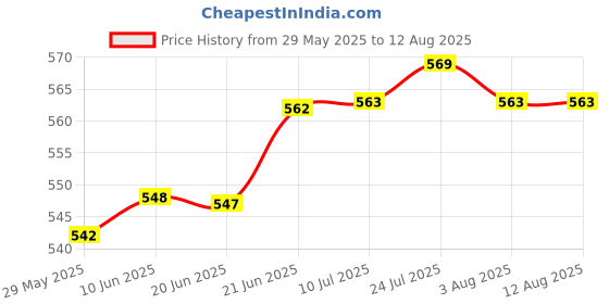flipkart.com pm select LOVELY PREMIUM QUALITY STAINLESS STEEL PLASTIC SPOON SET - AQUA BLUE Stainless Steel, Plastic Cutlery Set pm select Price History Graph from 29 May 2025 to 10 Jul 2025