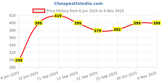 flipkart.com oliveware Lovely Stylo Lunch Box(2x300ml,1x600ml) 3 Containers Lunch Box oliveware Price History Graph from 6 Jun 2025 to 5 Nov 2025