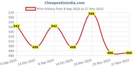 flipkart.com playboy Lovely + Super Deodorant Spray - For Women playboy Price History Graph from 8 Sep 2025 to 27 Nov 2025