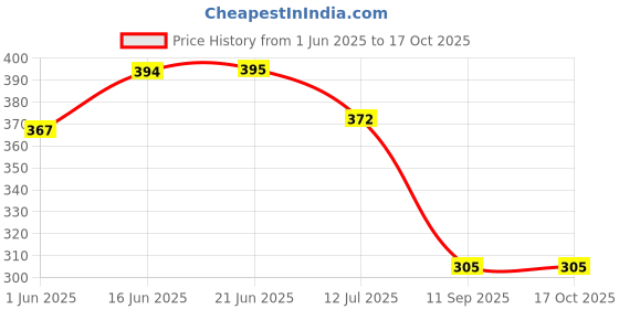 flipkart.com npn Lovely Talking Toy Dancing Cactus Doll Speak Talk Sound Record Repeat Toy Kids npn Price History Graph from 1 Jun 2025 to 16 Oct 2025
