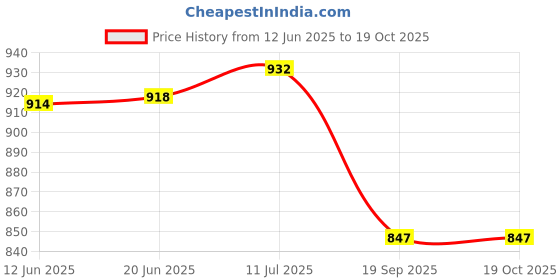 flipkart.com lovely Tiger 700 ML Diesel and oil spray with M.S cup / bucket Manual Sprayer lovely Price History Graph from 12 Jun 2025 to 19 Oct 2025