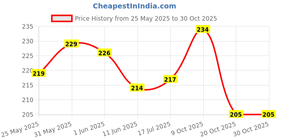 flipkart.com rizi Lovely wavy long hair Hair Extension rizi Price History Graph from 25 May 2025 to 30 Oct 2025