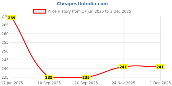 flipkart.com lovely Wind 108 Wood, Copper Windchime lovely Price History Graph from 17 Jun 2025 to 1 Dec 2025