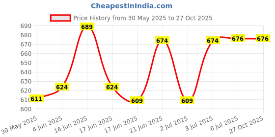 flipkart.com lovelygifts Rotating taple lamp with LED Lamp 5 photo attached Night Lamp lovelygifts Price History Graph from 30 May 2025 to 26 Oct 2025