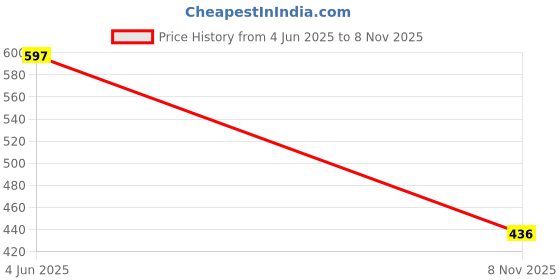 flipkart.com lovenote Women Top & Capri Set Maroon Printed lovenote Price History Graph from 4 Jun 2025 to 8 Nov 2025