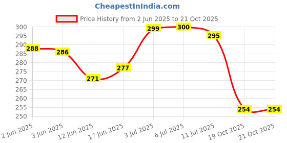 flipkart.com lovepillow Microfibre Solid Baby Pillow Pack of 1 lovepillow Price History Graph from 2 Jun 2025 to 21 Oct 2025