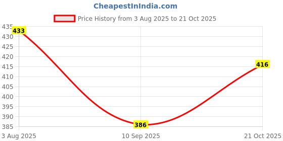 flipkart.com lovepillow Microfibre Solid Baby Pillow Pack of 2 lovepillow Price History Graph from 3 Aug 2025 to 21 Oct 2025