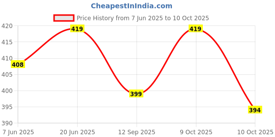 flipkart.com loverabby Colorblock Men Track Suit loverabby Price History Graph from 7 Jun 2025 to 9 Oct 2025