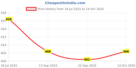 flipkart.com loverabby Colorblock Men Track Suit loverabby Price History Graph from 18 Jul 2025 to 14 Oct 2025