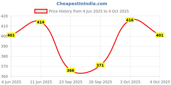 flipkart.com loverabby Colorblock Men Track Suit loverabby Price History Graph from 4 Jun 2025 to 4 Oct 2025