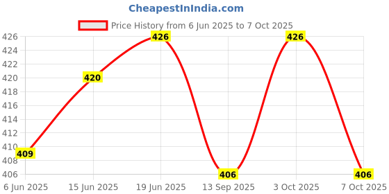 flipkart.com loverabby Colorblock Men Track Suit loverabby Price History Graph from 6 Jun 2025 to 7 Oct 2025