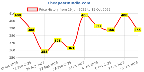 flipkart.com loverabby Colorblock Men Track Suit loverabby Price History Graph from 19 Jun 2025 to 15 Oct 2025