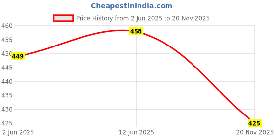 flipkart.com loverabby Colorblock Men Track Suit loverabby Price History Graph from 2 Jun 2025 to 20 Nov 2025
