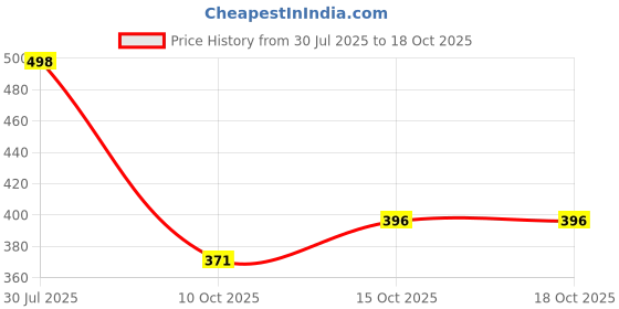 flipkart.com loverabby Colorblock Men Track Suit loverabby Price History Graph from 30 Jul 2025 to 18 Oct 2025