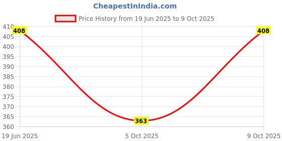 flipkart.com loverabby Colorblock Men Track Suit loverabby Price History Graph from 19 Jun 2025 to 9 Oct 2025