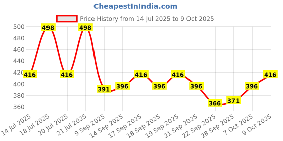 flipkart.com loverabby Colorblock Men Track Suit loverabby Price History Graph from 14 Jul 2025 to 9 Oct 2025