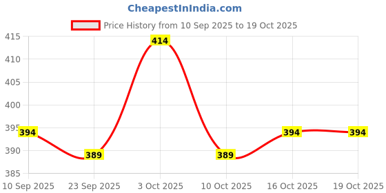 flipkart.com loverabby Colorblock Men Track Suit loverabby Price History Graph from 10 Sep 2025 to 17 Oct 2025