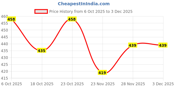 flipkart.com loverabby Solid Men Track Suit loverabby Price History Graph from 6 Oct 2025 to 3 Dec 2025