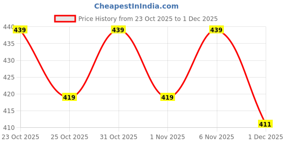 flipkart.com loverabby Solid Men Track Suit loverabby Price History Graph from 23 Oct 2025 to 1 Dec 2025
