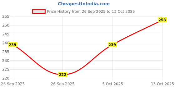 flipkart.com loverangoli Polyester Door & Floor Mat loverangoli Price History Graph from 26 Sep 2025 to 13 Oct 2025