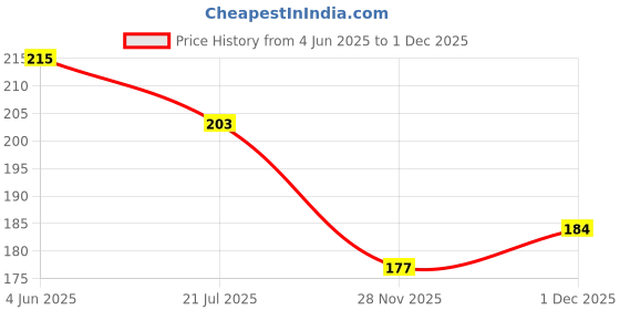 flipkart.com wengonvila Lovers Glass Ball Night LED Lamp with Woodern Base Decorative Lamp Night Lamp wengonvila Price History Graph from 4 Jun 2025 to 1 Dec 2025
