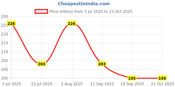 flipkart.com loverschoice Women Black Messenger Bag loverschoice Price History Graph from 3 Jul 2025 to 20 Oct 2025