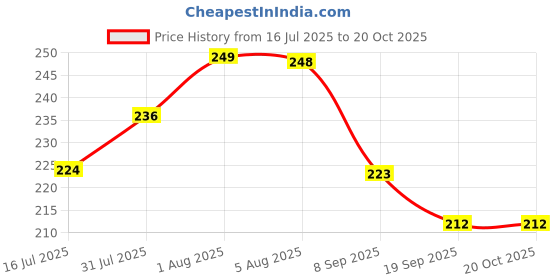 flipkart.com loverschoice Women Black Messenger Bag loverschoice Price History Graph from 16 Jul 2025 to 20 Oct 2025