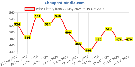 flipkart.com lovesac XL Tear Drop Bean Bag Cover(Without Beans) lovesac Price History Graph from 22 May 2025 to 18 Oct 2025