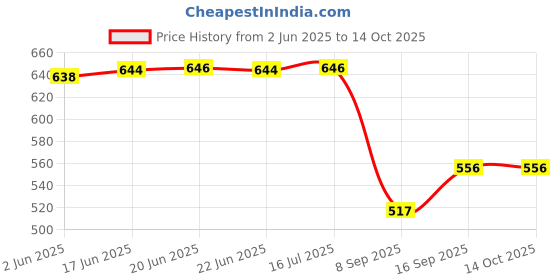 flipkart.com ag creations Loveseat-1 Sofa Fabric ag creations Price History Graph from 2 Jun 2025 to 14 Oct 2025