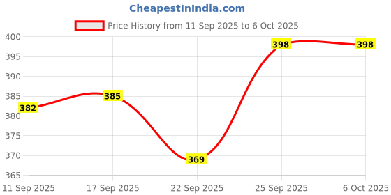 flipkart.com loveson toys Education Game 2 IN 1,Spelling & Mathematics Game for Kids with Flash Cards loveson toys Price History Graph from 11 Sep 2025 to 6 Oct 2025