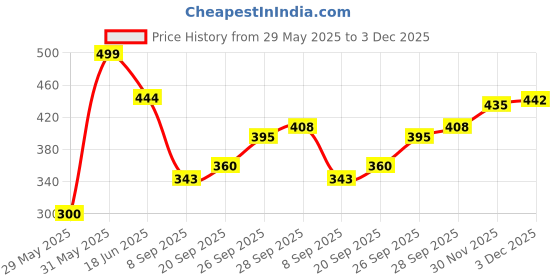 flipkart.com loveson toys LovesonToys Ball Drop And Roll Swirling Tower for Toddler|Roll Ball for Kids loveson toys Price History Graph from 29 May 2025 to 3 Dec 2025