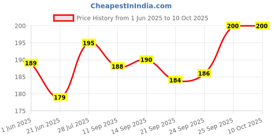 flipkart.com loveson toys Shape Shorter Cube Junior With 18 Different Colourful Shapes,Kids Activity Toys loveson toys Price History Graph from 1 Jun 2025 to 10 Oct 2025