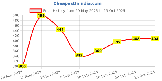 flipkart.com loveson toys LovesonToys Ball Drop And Roll Swirling Tower for Toddler|Roll Ball for Kids loveson toys Price History Graph from 29 May 2025 to 13 Oct 2025