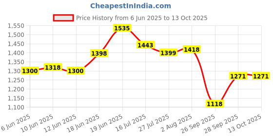 flipkart.com lovespreadin car sofa inflatable creme for all car Car Inflatable Bed Two Pillows Car Inflatable Bed lovespreadin Price History Graph from 6 Jun 2025 to 13 Oct 2025