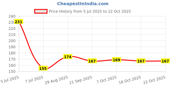flipkart.com lovestone Iron Toilet Paper Holder lovestone Price History Graph from 5 Jul 2025 to 22 Oct 2025