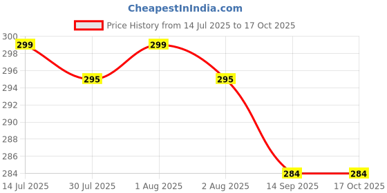flipkart.com lovetoo Motion Sensor LED Light (Pack of 1pcs) Human Motion Activated Motion Sensor Light Price History Graph from 14 Jul 2025 to 15 Oct 2025