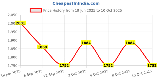 flipkart.com dr. brown's Lovey Pacifier and Teether Holder, 0 Months Plus, Zebra with Pink Pacifier Soother dr. brown's Price History Graph from 19 Jun 2025 to 10 Oct 2025