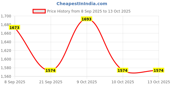 flipkart.com dr. brown's Lovey Pacifier and Teether Holder Timmy The Turt (Pack of 1, Multicolor) Soother dr. brown's Price History Graph from 8 Sep 2025 to 12 Oct 2025