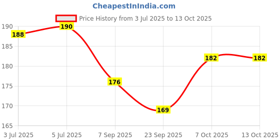 flipkart.com lovhide 10 Pairs Noise Cancelling Ear Plugs, Premium Soft Silicone, Reusable, Waterproof Ear Plug lovhide Price History Graph from 3 Jul 2025 to 12 Oct 2025