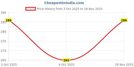 flipkart.com lovhide 24 Pairs Premium Soft EarPlugs Reusable Waterproof Swimming Sleeping & Snoring Ear Plug lovhide Price History Graph from 3 Oct 2025 to 18 Nov 2025