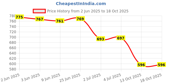 flipkart.com lovhide 3 Speed Mode Handheld,Portable,Scalp Scratcher Body Massager lovhide Price History Graph from 2 Jun 2025 to 13 Oct 2025