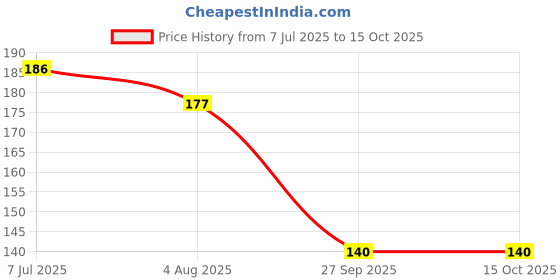 flipkart.com lovhide Hair Combs Set-10Pcs Hair Combs and 6Pcs Hair Clips,Rat Tail Combs,Teasing Combs lovhide Price History Graph from 7 Jul 2025 to 15 Oct 2025